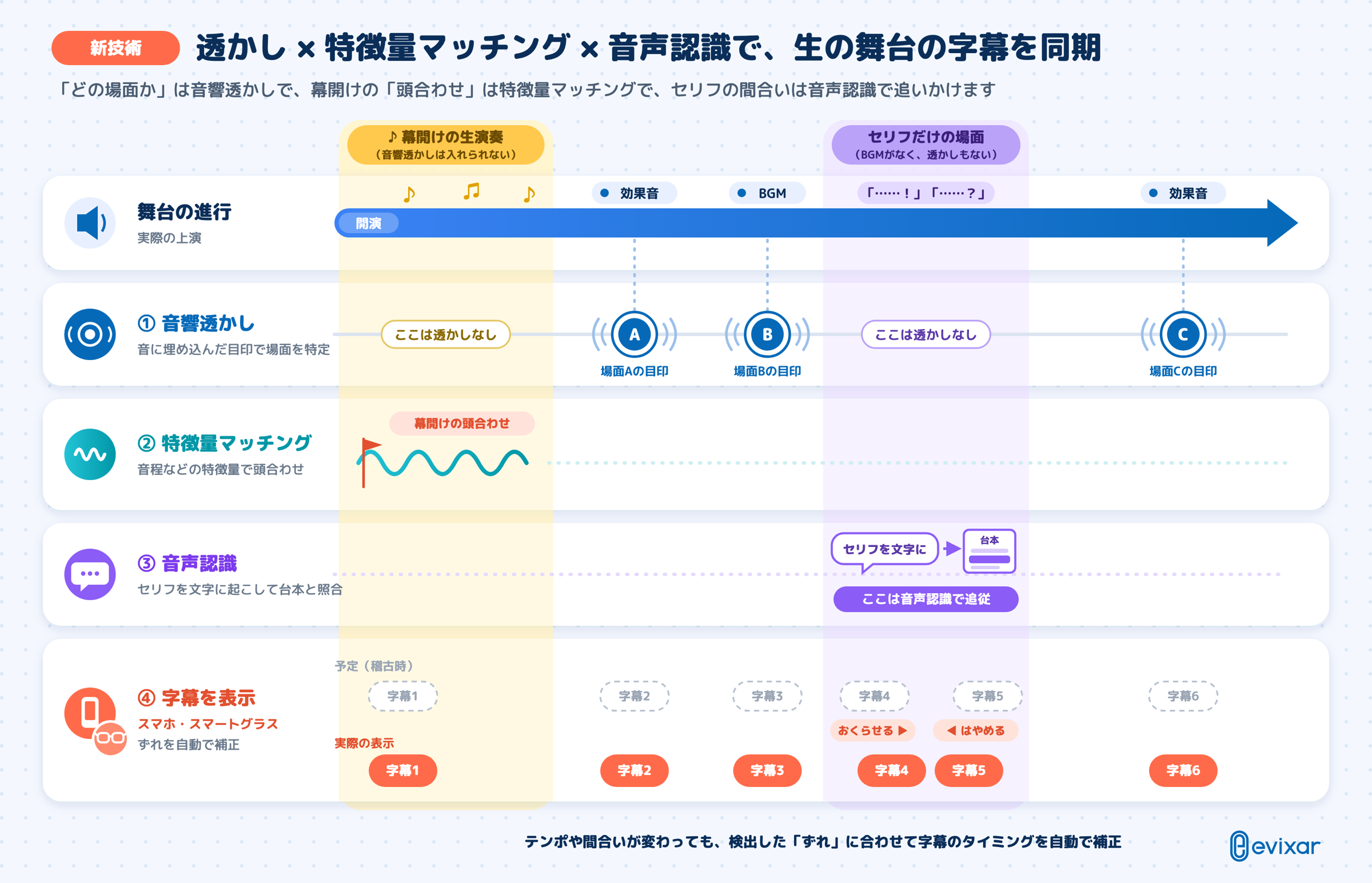 新技術のイメージ図:音響透かしで場面を特定し、幕開けの生演奏は特徴量マッチングで頭合わせ、セリフの区間は音声認識で追従して、スマートフォンやスマートグラスの字幕のずれを自動で補正する