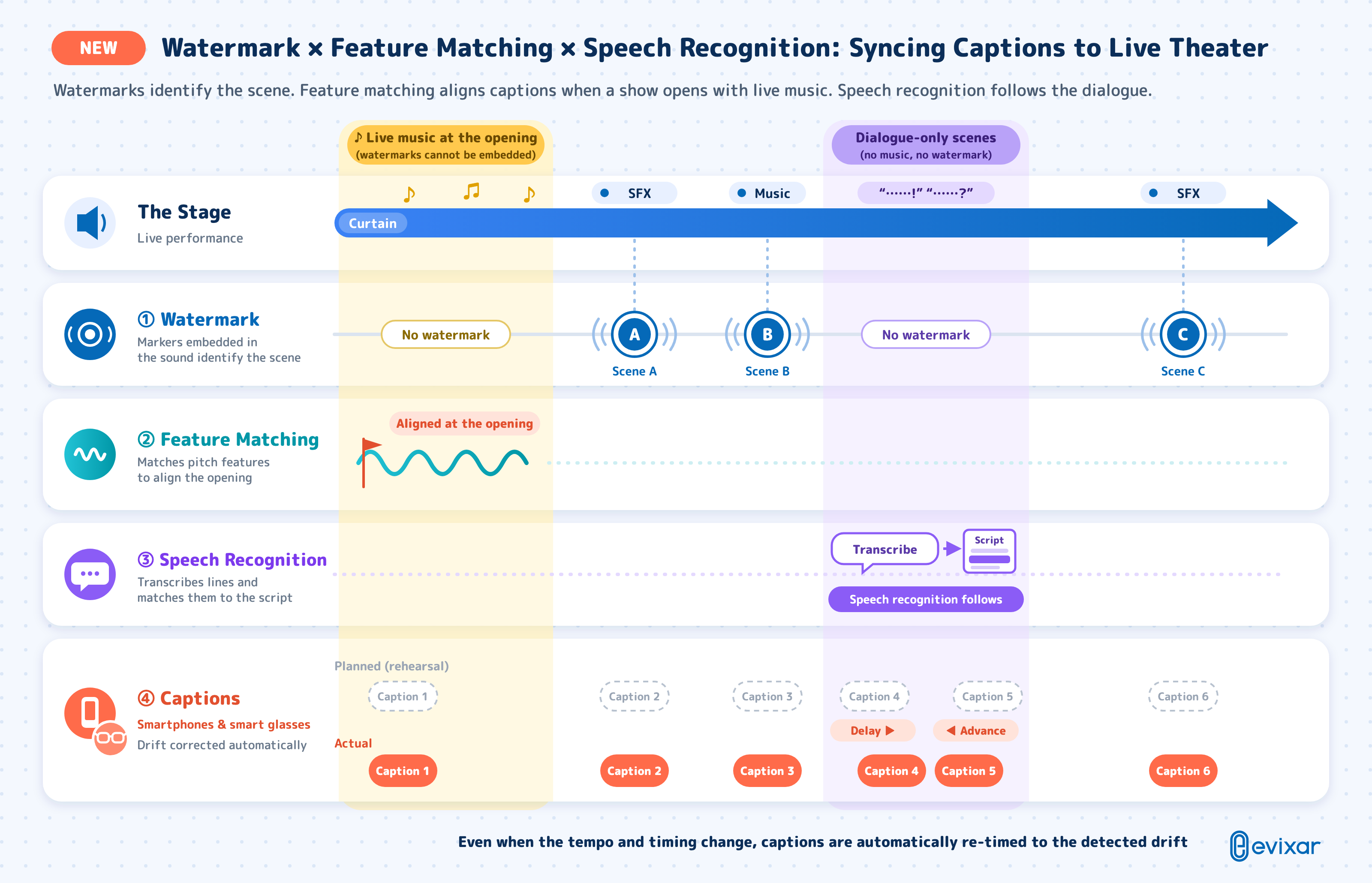 Diagram of the new technology: acoustic watermarks identify the scene, feature matching aligns captions when a show opens with live music, and speech recognition follows dialogue, automatically correcting caption timing on smartphones and smart glasses